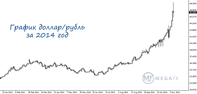 Курс 2014 года. Курс доллара 2014 год график. Рост доллара в 2014 году график. Доллар рубль 2014-2015 график. График рубль доллар 2014 года.