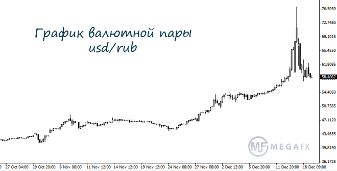 Курс доллара на сегодня форекс. Валютная пара доллар рубль. График торгов доллар рубль.